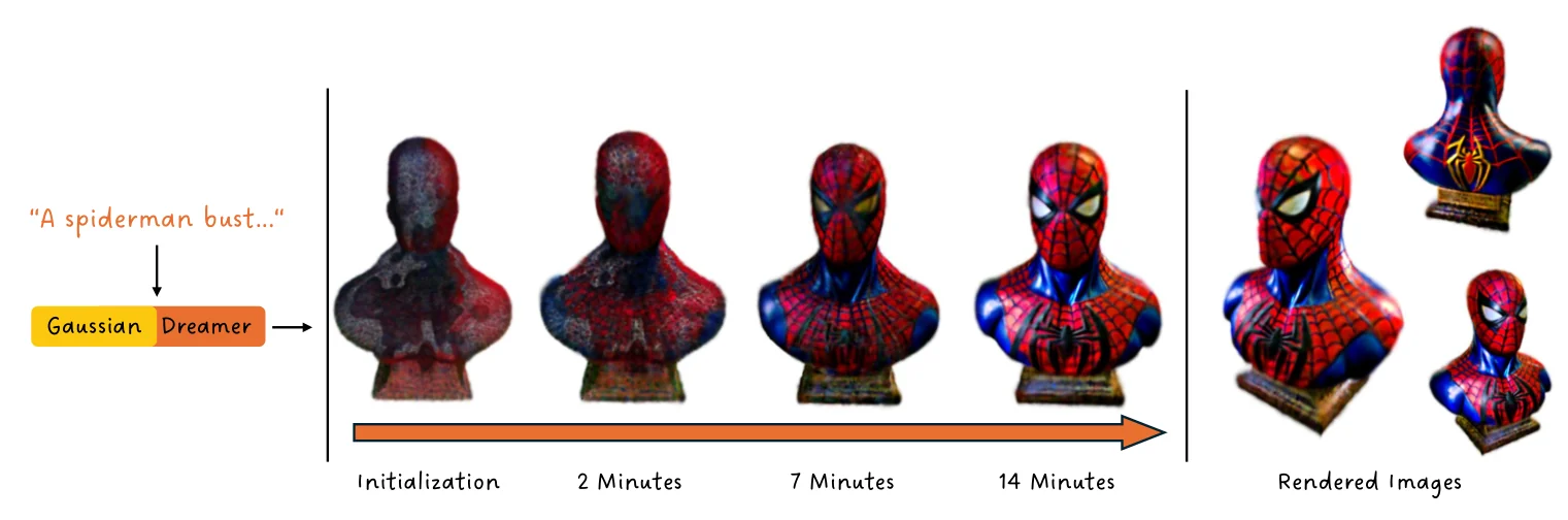 A text prompt 'A spiderman bust…' is turned into a 3D Gaussian bust that sharpens from initialization through 2, 7 and 14 minutes, followed by rendered views.