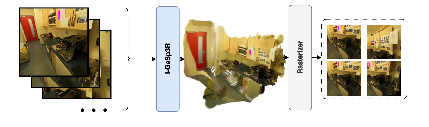 A stack of unposed input images is processed by I-GaSp3R into a global 3D Gaussian reconstruction, which a rasterizer renders as novel views.