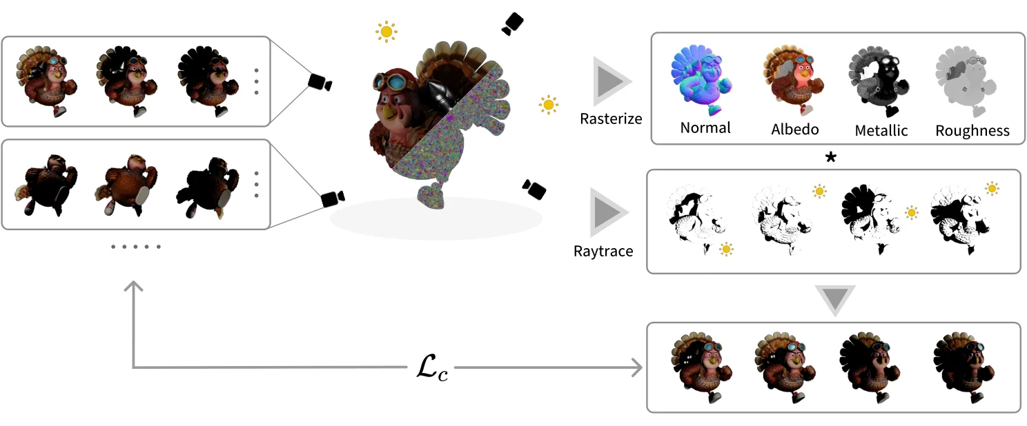 Pipeline diagram: OLAT images of an object are fitted with 2D Gaussians; material and geometry maps (normal, albedo, metallic, roughness) are rasterized into G-buffers, shadow visibility is ray-traced for each light, and both are combined by deferred shading and compared with the captures.